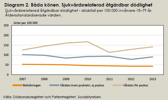 3 Beskrivning av nuläge Personer med psykiska sjukdomar har överdödlighet och översjuklighet i flera vanliga somatiska sjukdomar som hjärt- kärlsjukdomar och cancer.