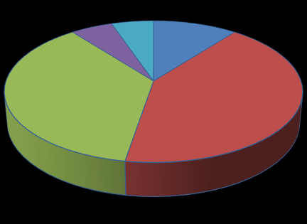 Resultat Studie II: år 2009-2012 12 10 Rökfria 2009-2012 7 1 1 Rökhjälpmedel 2 8 Inget (2st) Champix (8st) Nikotinkombination (7st) Örtsnus (1st) 8 6 4 2 0 Kurslut (19) 3mån (14) 6mån (10) 12mån (7)