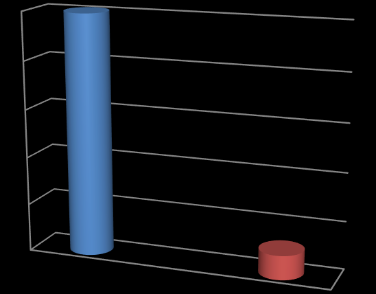 Resultat Studie II: år 2009-2012 Diagnoser vid