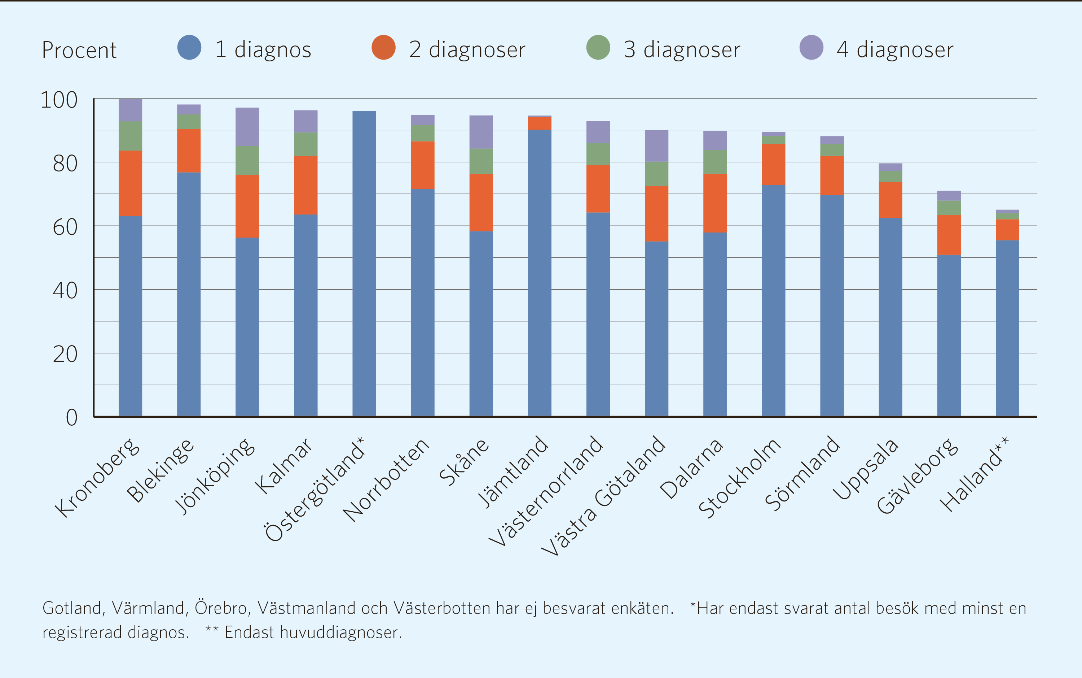 Variationen i diagnosregistreringen mellan landstingen beror troligen i hög grad på icke medicinska yttre faktorer.