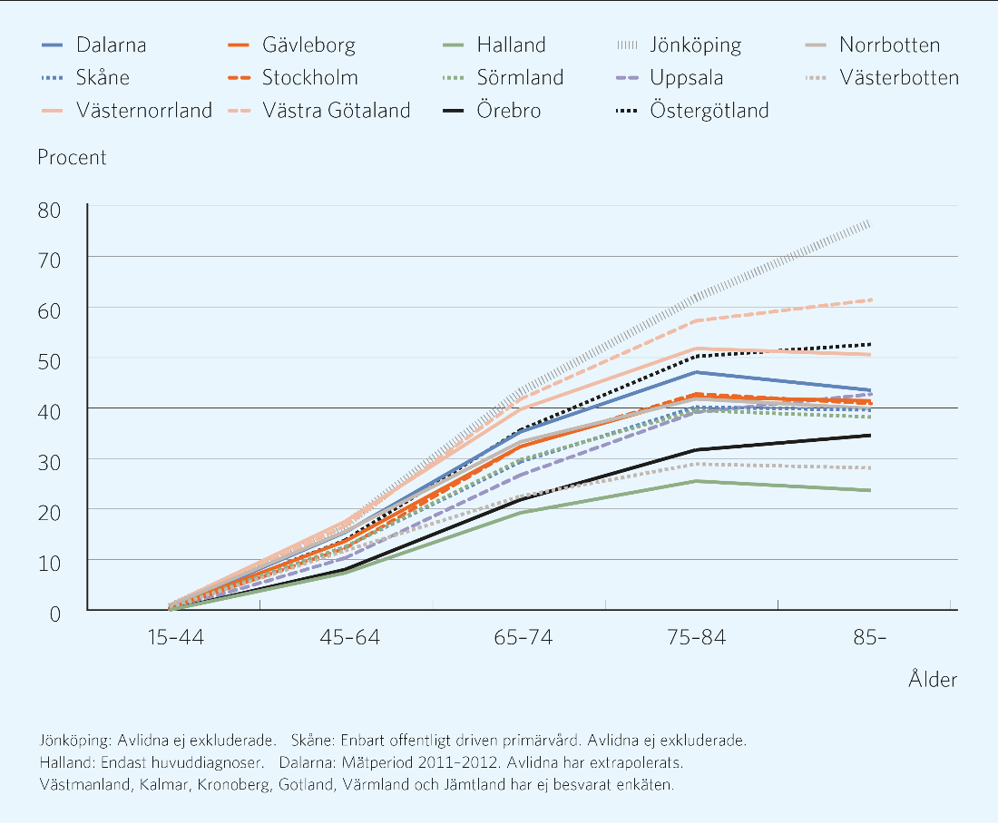 Orsaken var troligen skillnader i diagnosregistrering, där landsting med viktning av ersättningen med hjälp av diagnoser enligt ACG eller med mer aktiv återkoppling av diagnosdata hade en högre