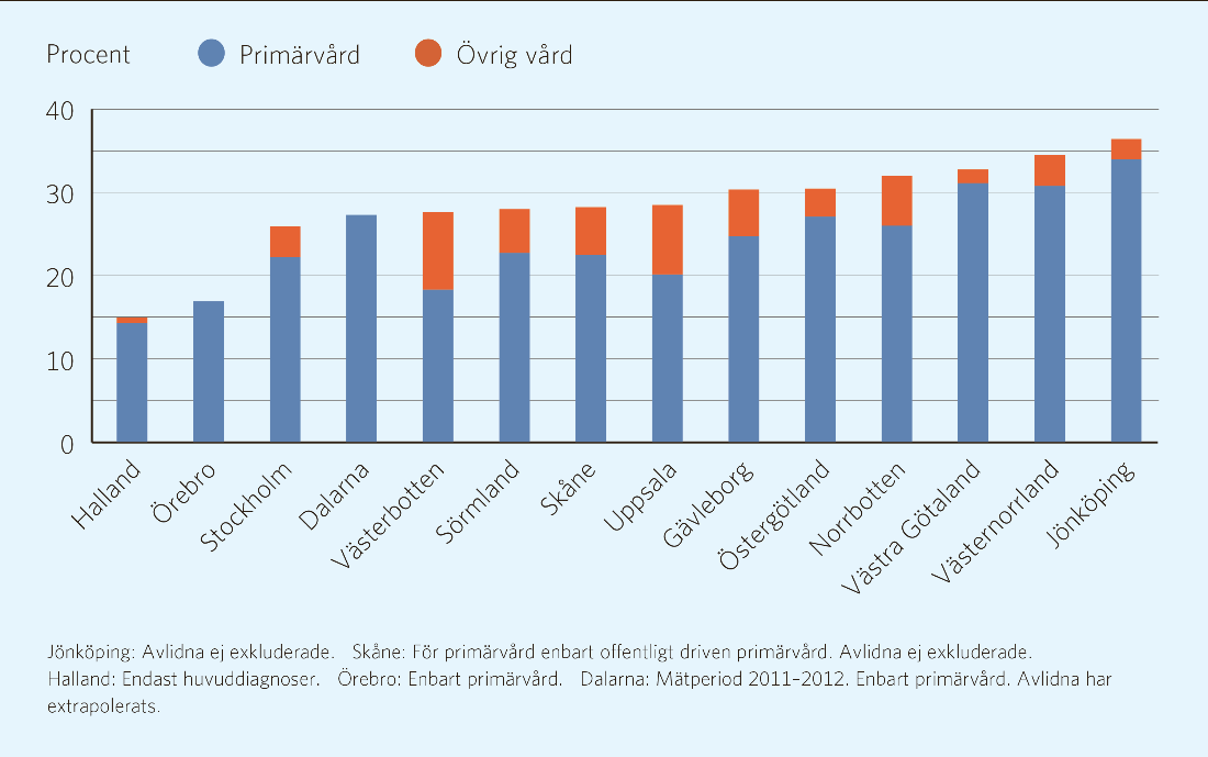 Figur 4.3 Andel av befolkningen med diagnosen hypertoni i primärvård eller i övriga vårdformer under 2012-2013. Källa: Projektets enkät till landstingen 2014.