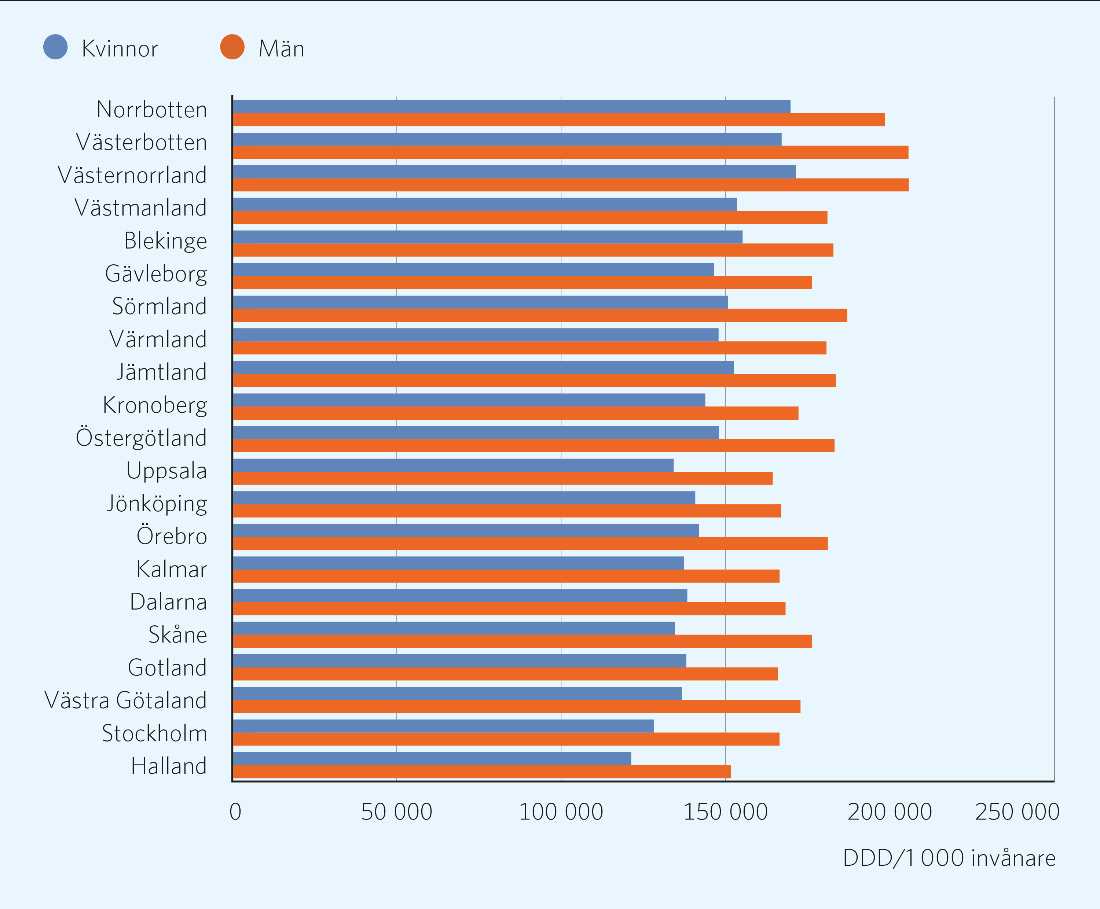 Figur 4.4: Blodtryckssänkande läkemedel (ATC-kod C03 samt C07-9). Antal patienter per 1000 invånare av individer 15 år och äldre, ålderstandardiserade värden 2013.