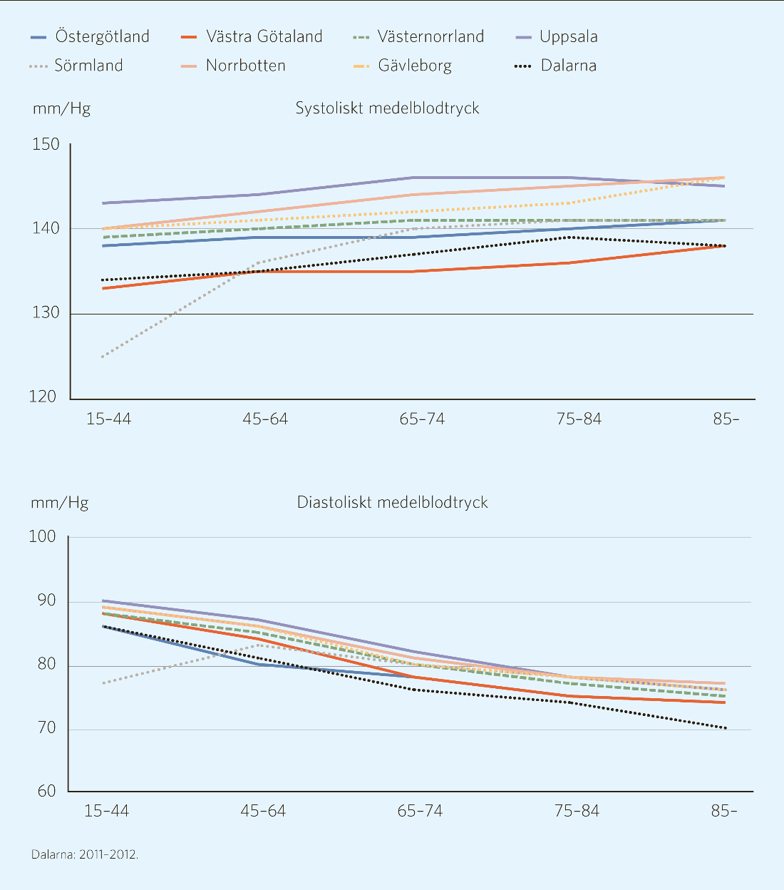 Figur 4.7: Genomsnittliga systoliska och diastoliska blodtrycksvärden vid olika åldrar för patienter med diagnos hypertoni i primärvård 2012-2013. Källa: Projektets enkät till landstingen 2014.