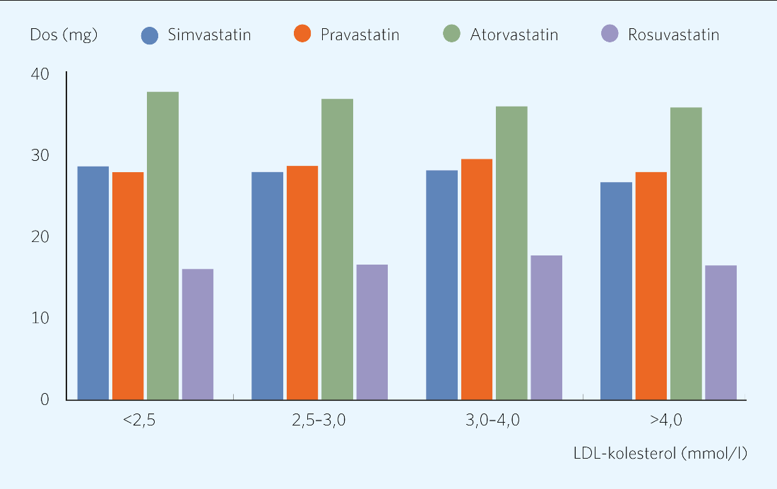 Figur 4.11: Använd dos av statinpreparat vid olika nivåer av LDL-kolesterol hos patienter med kranskärlssjukdom. QregPV 2014.