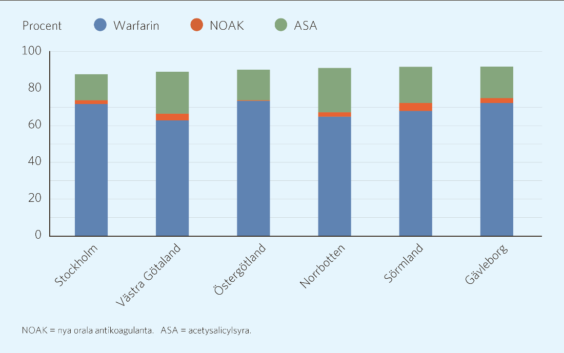 Figur 5.4: Andelen patienter med diagnos förmaksflimmerdiagnos i primärvård under två år (2012-2013) i sex landsting och samtidig behandling med antikoagulantia (Warfarin, NOAK eller ASA) under 2013.