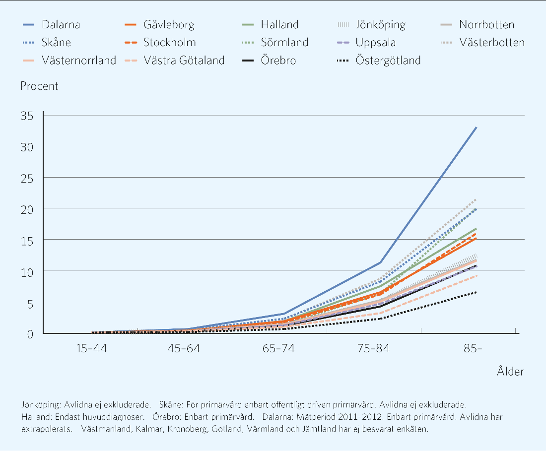 sannolikt inte någon skillnad i sjuklighet, även om en sådan faktisk skillnad kan finnas. Variationen speglar högst sannolikt skillnader i när diagnosen registreras, som tidigare diskuterats. Figur 6.