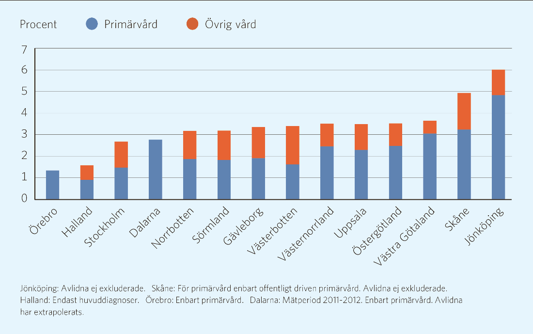 Figur 6.3: Andel av befolkningen 45 år och äldre med diagnosen hjärtsvikt i primärvård samt den ökning som sker med diagnos från övriga vårdformer, 2012-2013.