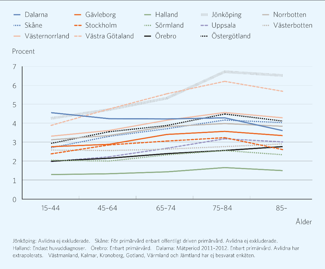 Figur 7.1: Andel av befolkningen, 15 år och äldre med diagnosen astma i primärvård under 2012-2013. Källa: Projektets enkät till landstingen 2014.