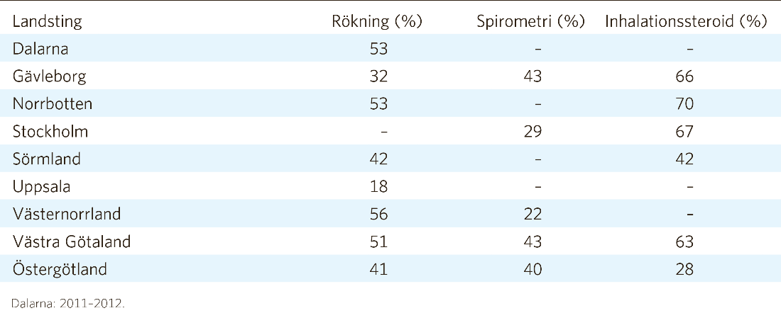 Tabell 7.1: Andel av befolkningen, 15 år och äldre som har diagnosen astma i primärvård under 2 eller fem år i primärvård eller i någon vårdform under 2 år.