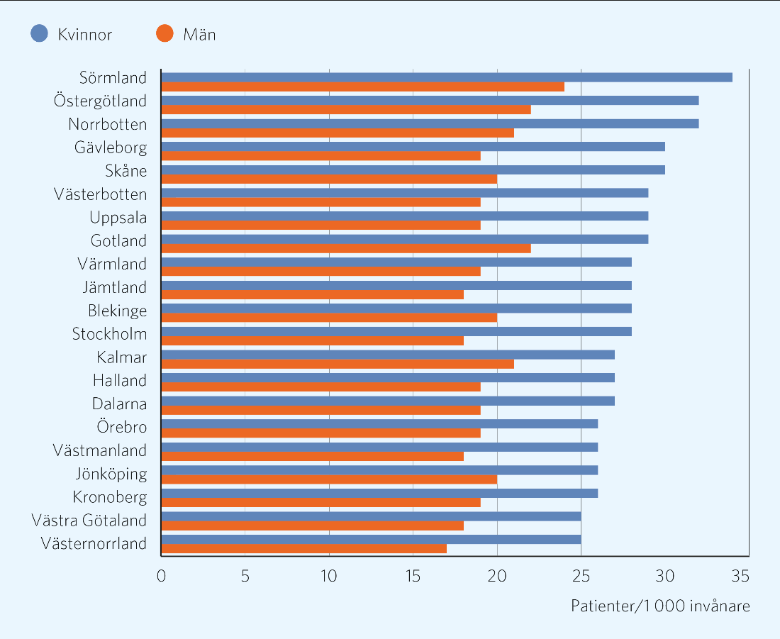 med astma i primärvården som hade hämtat ut recept på inhalationssteroider under 2013. Utfallet redovisas i Tabell 7.4. Det var mycket stora skillnader mellan landstingen.