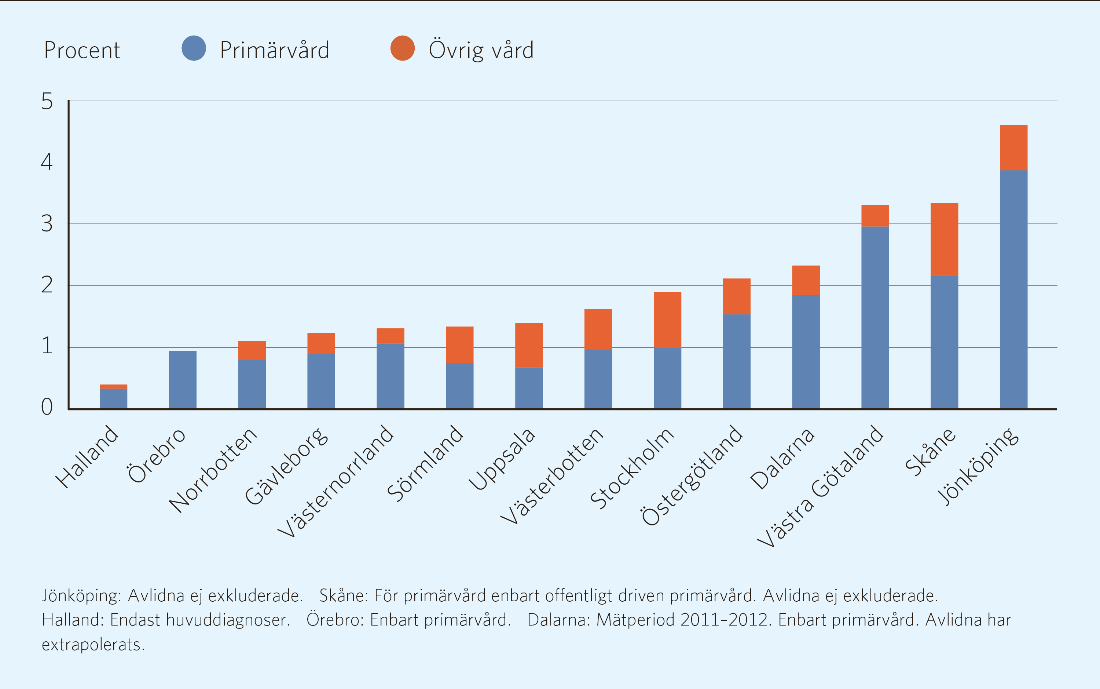 Förekomst av osteoporos, primärvård/övriga vårdformer Andelen individer med en osteoporosdiagnos ökade något om diagnoser eftersöktes även i övriga vårdformer.