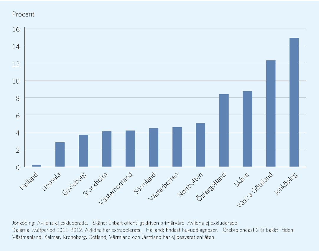 Figur 9.5: Andelen individer med en fragilitetsfraktur 2012-2013 som hade en osteoporosdiagnos i primärvård efter frakturen. Källa: Projektets enkät till landstingen 2014.