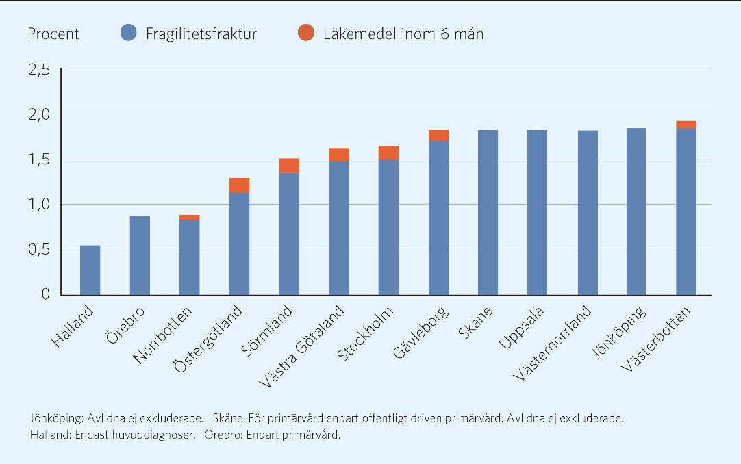 Figur 9.6: Andel en av befolkningen 45 år eller äldre med minst en fragilitetsfraktur under 2012.