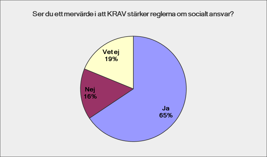 Synpunkter på förslagen till ändringar i reglerna om socialt ansvar Ser du ett mervärde i att KRAV stärker reglerna om socialt ansvar?