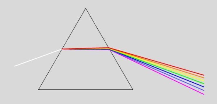 2.3 Fysikalisk ordlista Dispersion, som inom optiken syftar på spridning av ljus (det mest kända exemplet på dispersion är förmodligen en regnbåge).