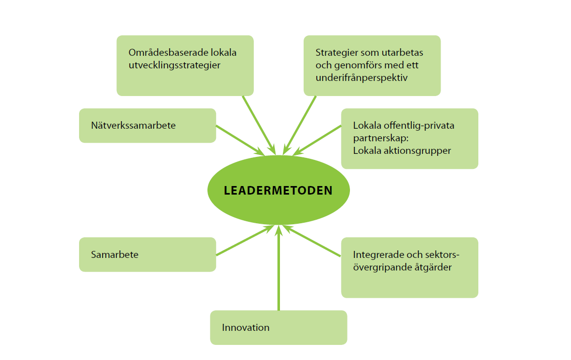 1. Inledning Det här är en handbok för er som ska skriva en utvecklingsstrategi för Lokalt ledd utveckling.