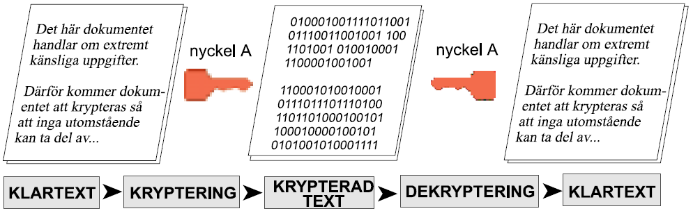 Symmetrisk kryptering och dekryptering Block chiffer Meddelandet delas upp i fixerade block av bitar som behandlas i olika substitutions boxar Om längden på data är mindre än blocklängden måste man