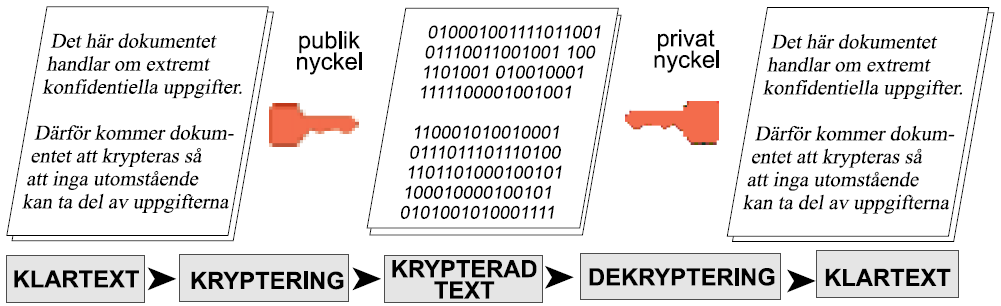 Asymmetrisk (publik) kryptering och dekryptering Två olika nycklar används för kryptering och dekryptering Den privata nyckeln är hemlig Den publika nyckeln kan läsas av vem som helst Funktionen är