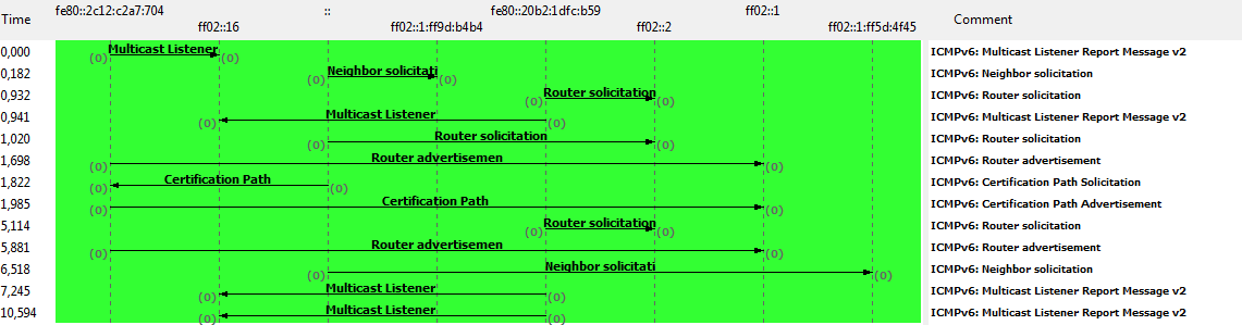 Figur 14: SEND meddelanden Nedan i tabellen så ser vi att det tar en viss tid för CGA adressen att generas. root@router:/etc# ndprotector.