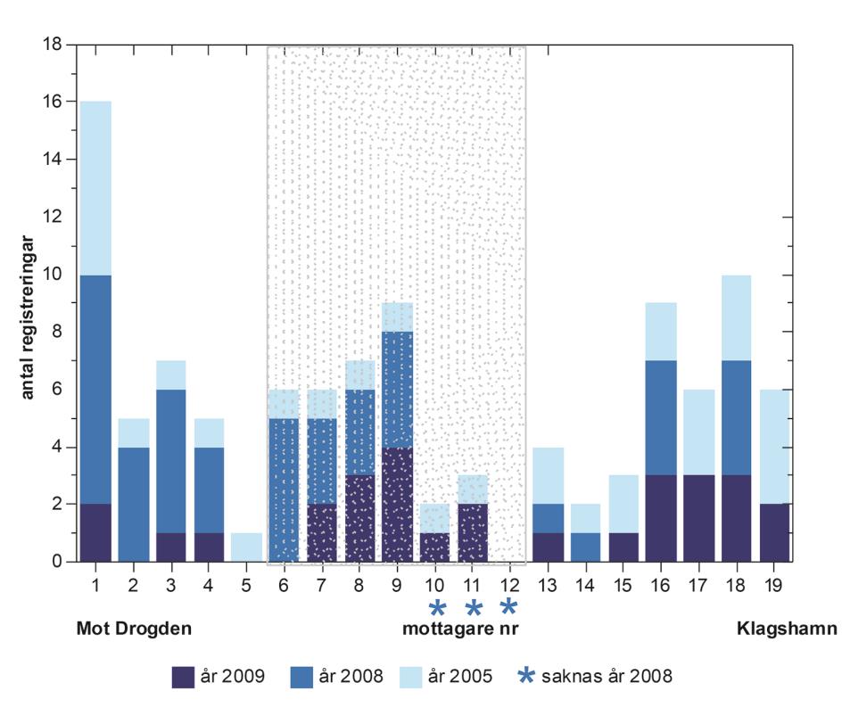 Figur 50. Spridningsmönster för registrering, passage eller detektion, av blankålarna i transekten genom vindkraftparken under åren 2005, 2008 och 2009.