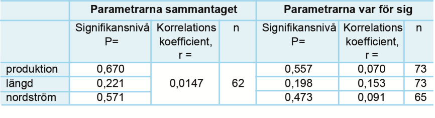 vandring pågick oberoende av strömsituationen, även om vandringshastigheten kanske skulle tänkas påverkas.