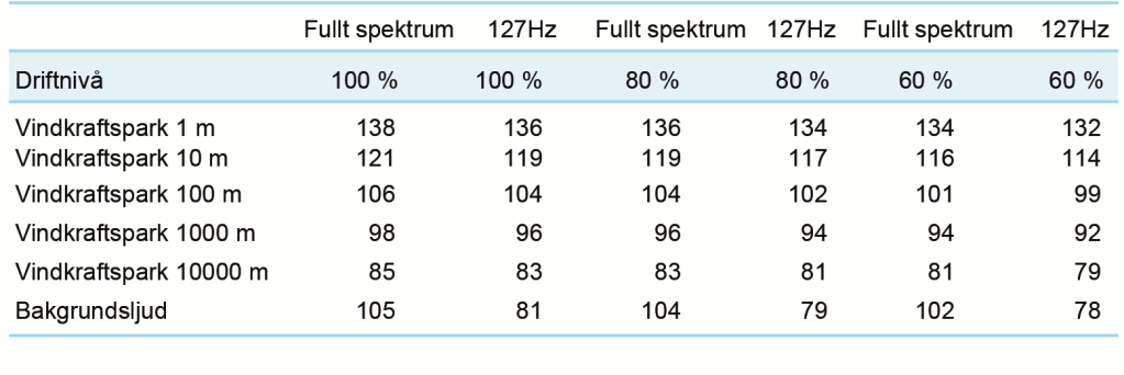 Figur 10. Beräknad ljudutbredning som funktion av avståndet till A07 turbinen. Ljudtrycket är integrerat över 52 343 Hz och presenteras som RMS-värden.