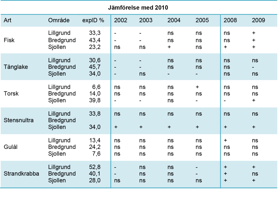 Tabell 5. Resultat från analys av skillnader mellan år i antal fisk per station, enligt en generaliserad linjär modell (GLM).