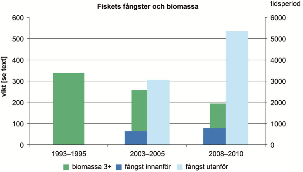 En jämförelse mellan baslinjeperioden (2003 2005) och driftfasen (2008 2010) för vindkraftparken samt en period före byggandet av Öresundsförbindelsen (1993 1995) (figur 39) visade att biomassan av