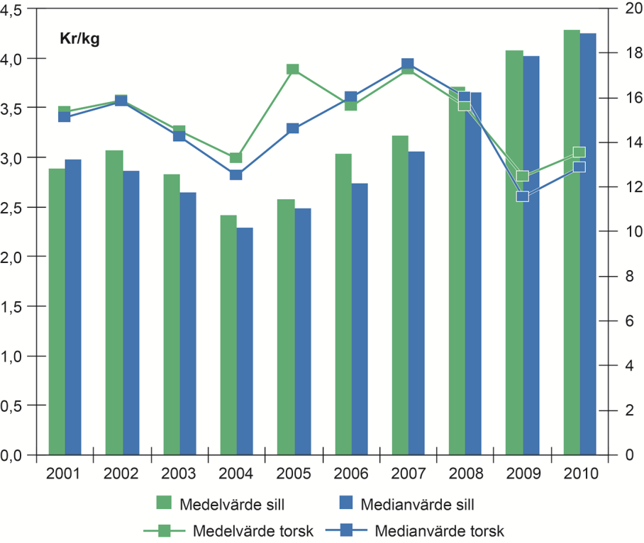 Figur 40. Fiskpriser i förstahandsled (grossistpris) för sill och torsk (medelpris kr/kg) och områdena Sydkusten respektive Västkusten.