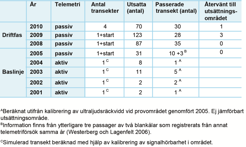 Under år 2010 märktes 70 blankålar och 29 samband mellan ål och vindkraftparken registrerades (cirka 41 %).