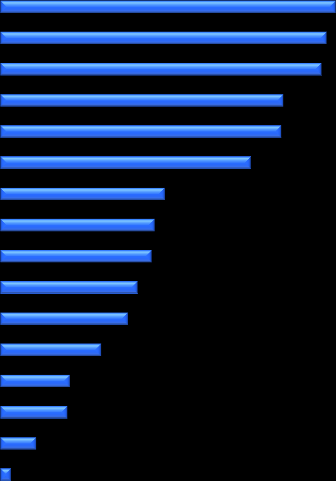 Resultat Svar från sjukskrivande läkare; 2012 I Figur 12 presenteras andelen läkare inom olika typer av kliniska verksamheter som uppgav att de möter patienter som är aktuella för sjukskrivning minst