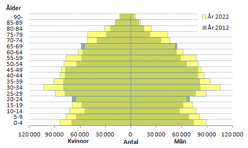 Befolkningsutvecklingen efter ålder och var man är född Åldersfördelningen hos befolkningen påverkar behovet av barnomsorg och äldrevård, och naturligtvis det ekonomiska utfallet av kostnader och