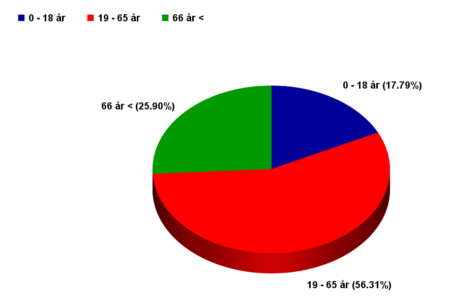2.2. Åldersfördelning Nedan visas en översiktlig åldersfördelning av befolkningen i Sveg.