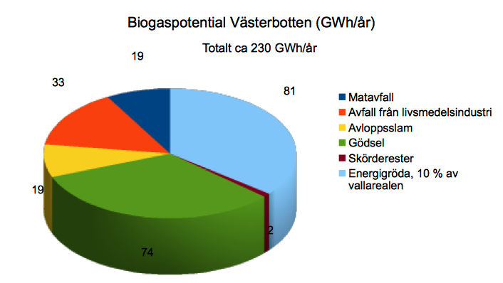 Ha 29 Arealer för odling av vallgräs för biogasproduktion på 1 respektive 2 % av, Norrbotten 1 % av 2 % av 14 12 1 8 6 4 2 44 88 1121 1734 153 76 263 526 162 324 178 178 89 89 294 147 124 62 599 1197