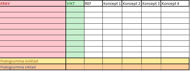 6.4 Framtagning av lösningar 6.4.1 Konceptgenerering Vid framtagning av lösningar till ett problem används konceptgenerering för att omvandla de idéer som tagits fram tidigare i processen till fungerande koncept.