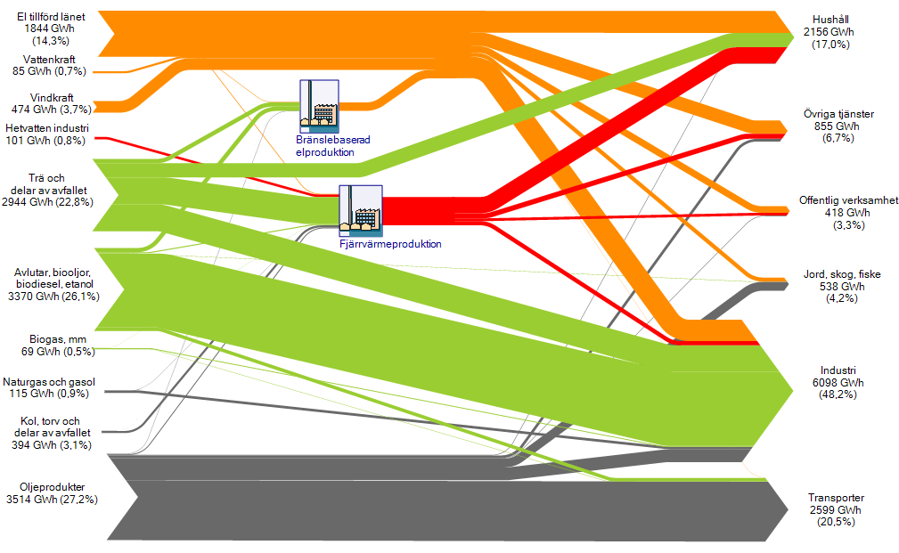En översikt över länets energiflöden år 2012 Tillförd energi Använd energi Figur 2. Flödespilarna visar energiflödena i Kalmar län år 2012.