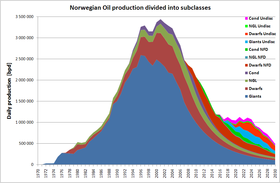 Vad händer med Norge?