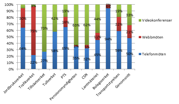 Figur 7. Andel resfria möten av alla möten i olika organisationer.