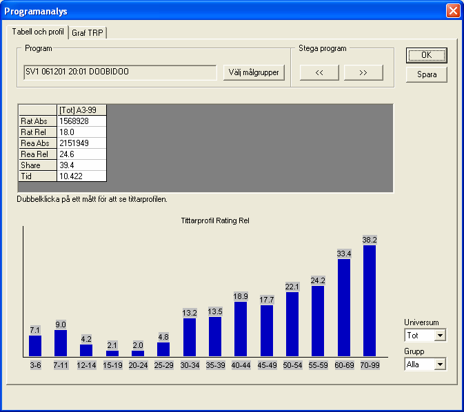 I exemplet nedan har vi dubbelklickat på programmet Doobidoo. I staplarna nedan kan tittandet studeras i olika målgrupper. Denna flik bland graferna heter Tabell och Profil.
