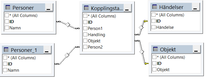 I var och en av persontabellerna finns två kopplingar. Kopplingstabellen.Person1 = Personer.ID Kopplingstabellen.Person2 = Personer.ID I den första personrutan, peka på "Kopplingstabellen.