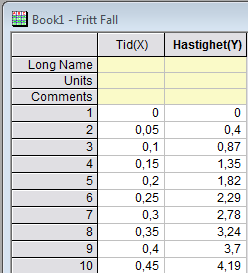 3.2 Importera och exportera mätdata 3.2.1 Exportera data Fredrik har samtidigt, med hjälp av en annan dator räknat fram tyngdens momentana hastighet under fallet och lagrat dessa värden i ett annat arbetsblad.