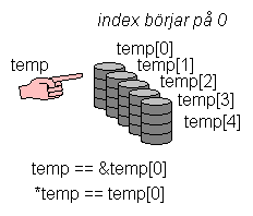 Beteckningar int temp[5]; Namnet på arrayen är samma sak som adressen till arrayen!