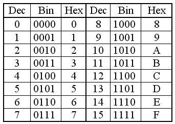 Dec Bin Hex Okt Visst kommer Du ihåg.