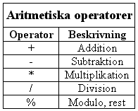 C:s Aritmetiska operatorer + - * / % Modulo operatorn ("%") är förmodligen mindre känd än de övriga operatorerna.