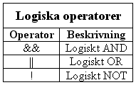 Operatorer till villkorsuttryck < > <= >= ==!= &&!