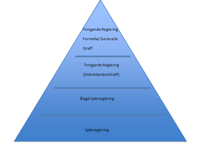 figur 1. Ayres och Braithwaites (1992:39) pyramid över förhållandet mellan olika regleringsformer. 3.