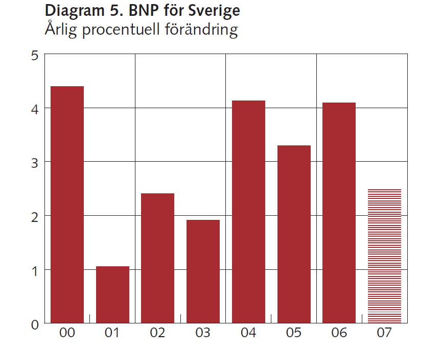 figur 2, årlig procentuell förändring. 36 36 http://www.riksbank.