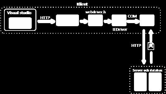 Figur 3.2: Selenium Webdriver för Internet Explorer. För att använda WebDrivers funktioner behövs ett antal API:er.