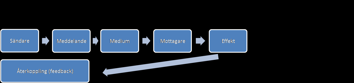 3.1 Kommunikationsprocessen Nedan har författarna valt att beskriva teorin om kommunikationsprocessen. Denna teori handlar om hur de olika stegen för kommunikation kan se ut.